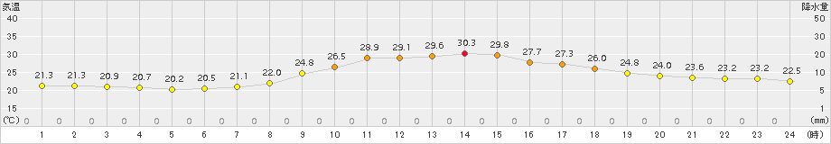 南信濃(>2016年07月24日)のアメダスグラフ