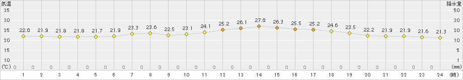 南伊勢(>2016年07月24日)のアメダスグラフ