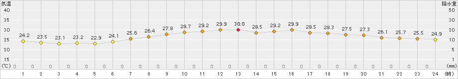 伏木(>2016年07月24日)のアメダスグラフ