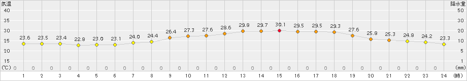 大野(>2016年07月24日)のアメダスグラフ