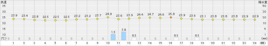 大栃(>2016年07月24日)のアメダスグラフ