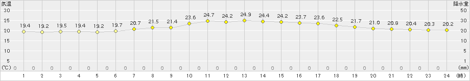 気仙沼(>2016年07月25日)のアメダスグラフ