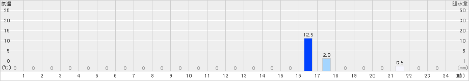 大山(>2016年07月25日)のアメダスグラフ