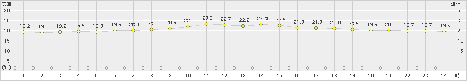 今別(>2016年07月26日)のアメダスグラフ