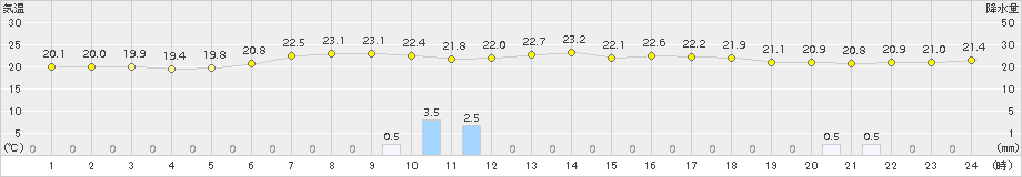 気仙沼(>2016年07月26日)のアメダスグラフ