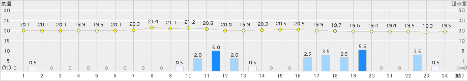 信州新町(>2016年07月26日)のアメダスグラフ