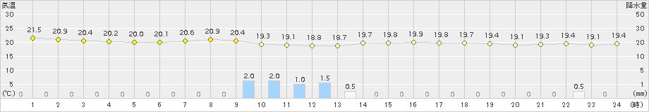 伊那(>2016年07月26日)のアメダスグラフ