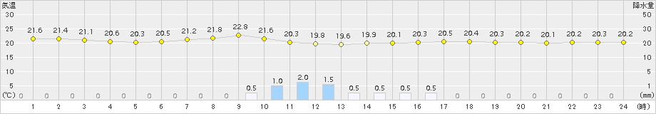 南信濃(>2016年07月26日)のアメダスグラフ