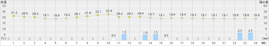 古関(>2016年07月26日)のアメダスグラフ