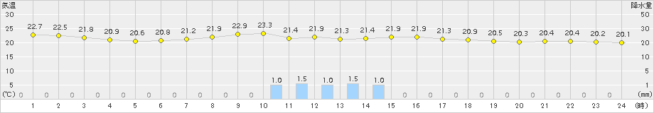 切石(>2016年07月26日)のアメダスグラフ