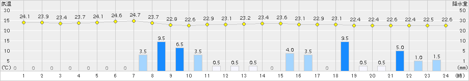 羽茂(>2016年07月26日)のアメダスグラフ