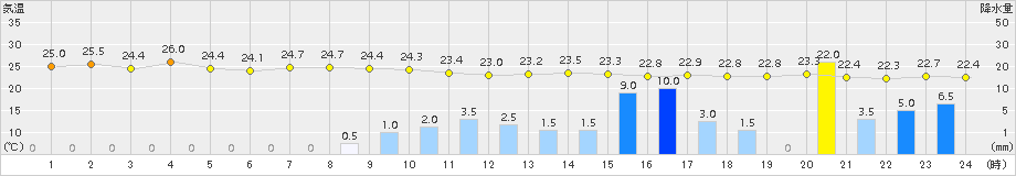 糸魚川(>2016年07月26日)のアメダスグラフ