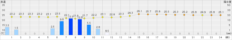 かほく(>2016年07月26日)のアメダスグラフ