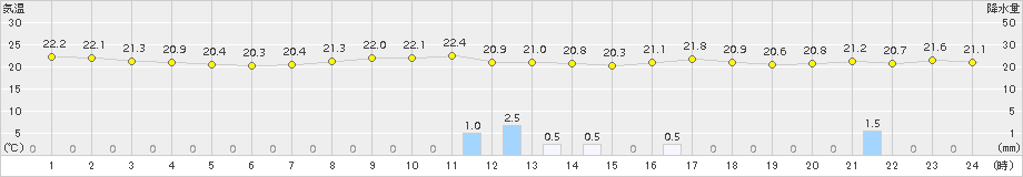 共和(>2016年07月27日)のアメダスグラフ