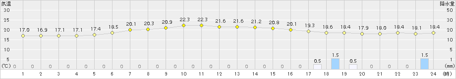 生田原(>2016年07月27日)のアメダスグラフ