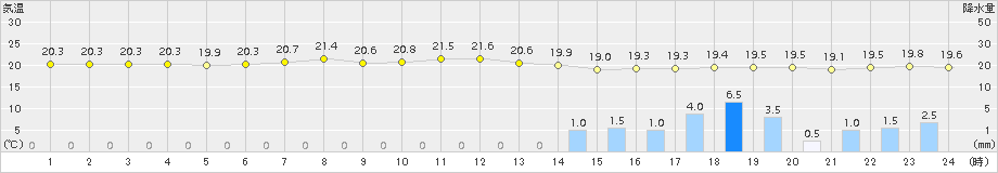 日高門別(>2016年07月27日)のアメダスグラフ