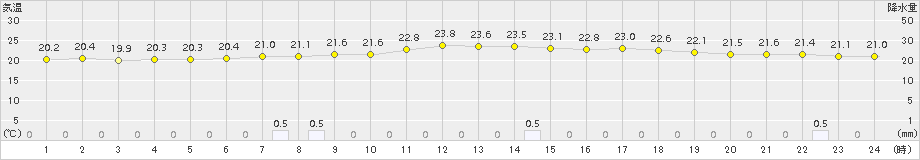 軽米(>2016年07月27日)のアメダスグラフ