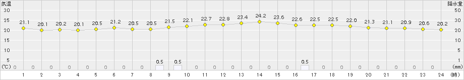 久慈(>2016年07月27日)のアメダスグラフ