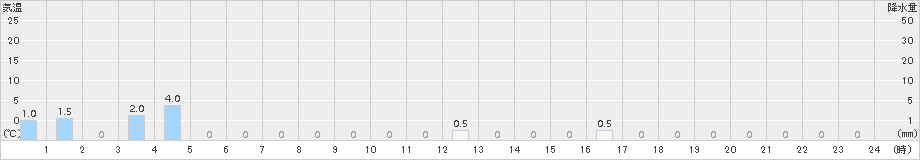 赤井川(>2016年07月28日)のアメダスグラフ