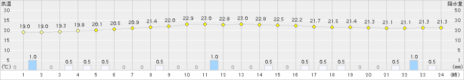 喜茂別(>2016年07月28日)のアメダスグラフ