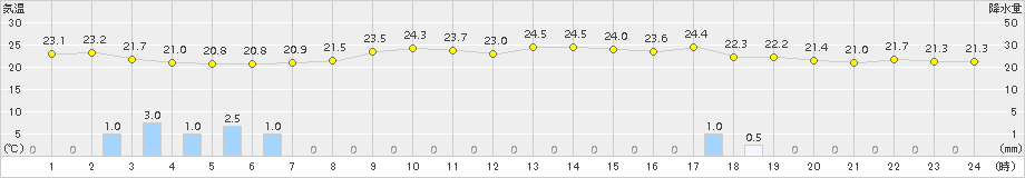 葛巻(>2016年07月28日)のアメダスグラフ