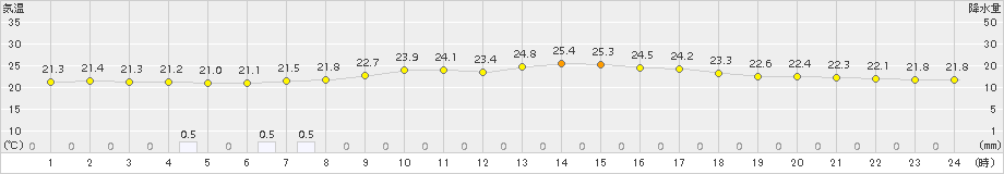 気仙沼(>2016年07月28日)のアメダスグラフ