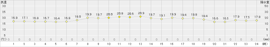 奥日光(>2016年07月28日)のアメダスグラフ