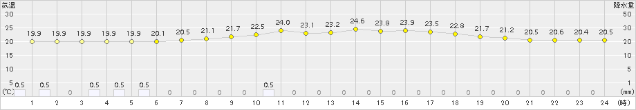 本別(>2016年07月29日)のアメダスグラフ