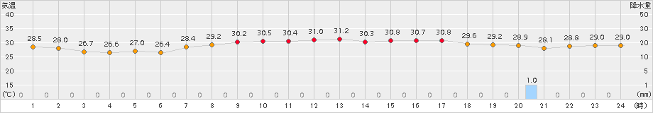 沖永良部(>2016年07月29日)のアメダスグラフ