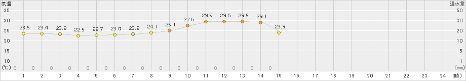 常呂(>2016年07月30日)のアメダスグラフ