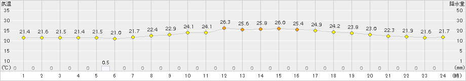 せたな(>2016年07月30日)のアメダスグラフ