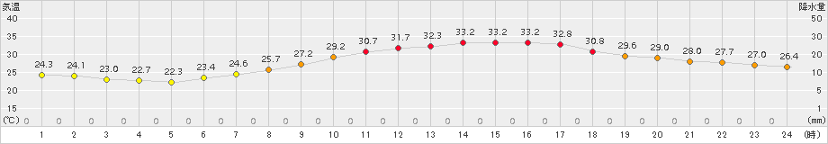 さいたま(>2016年07月30日)のアメダスグラフ