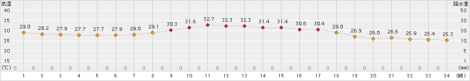 越廼(>2016年07月30日)のアメダスグラフ