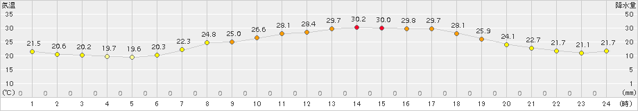 信楽(>2016年07月30日)のアメダスグラフ