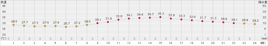 久留米(>2016年07月30日)のアメダスグラフ