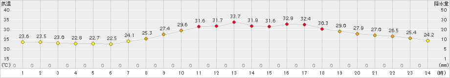 人吉(>2016年07月30日)のアメダスグラフ