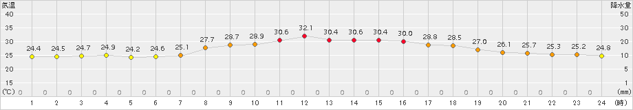 日向(>2016年07月30日)のアメダスグラフ