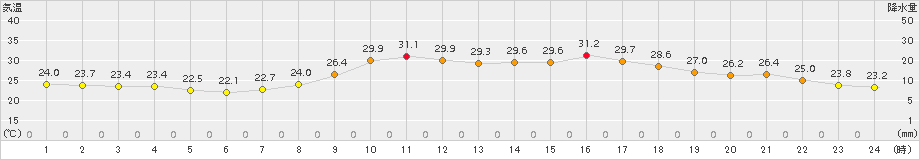西米良(>2016年07月30日)のアメダスグラフ
