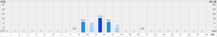 読谷(>2016年07月30日)のアメダスグラフ