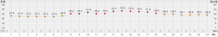 波照間(>2016年07月30日)のアメダスグラフ