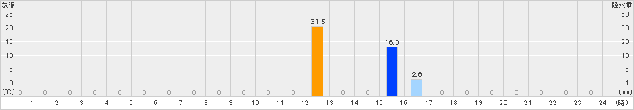 瑞穂(>2016年07月31日)のアメダスグラフ