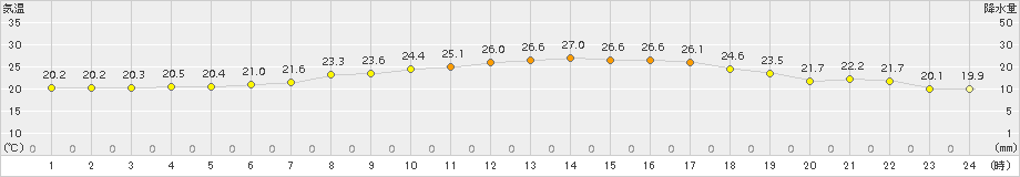 喜茂別(>2016年07月31日)のアメダスグラフ