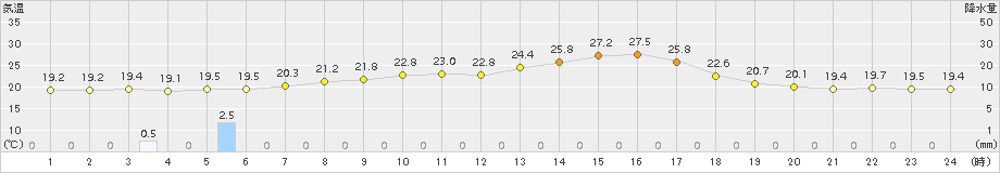 糠内(>2016年07月31日)のアメダスグラフ