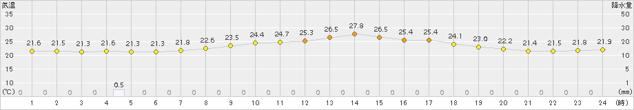 せたな(>2016年07月31日)のアメダスグラフ