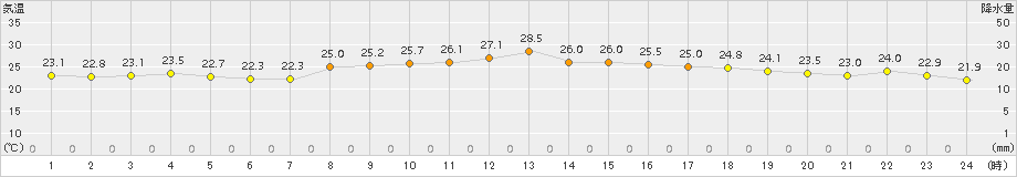 熊石(>2016年07月31日)のアメダスグラフ