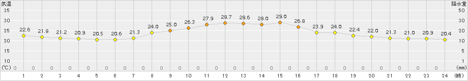 葛巻(>2016年07月31日)のアメダスグラフ