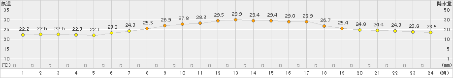 郡山(>2016年07月31日)のアメダスグラフ