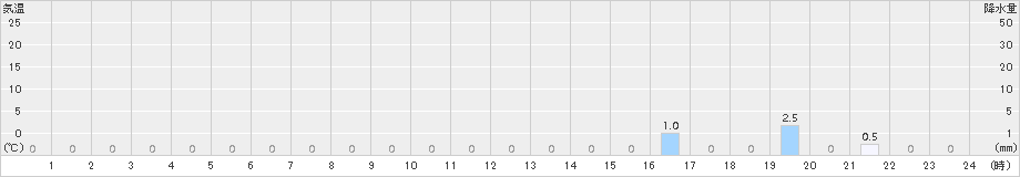 小沢(>2016年07月31日)のアメダスグラフ