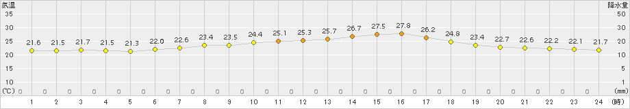 神恵内(>2016年08月01日)のアメダスグラフ