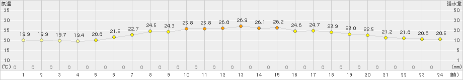 真狩(>2016年08月01日)のアメダスグラフ